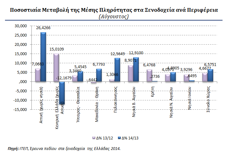 Πληρότητες ελληνικών ξενοδοχείων